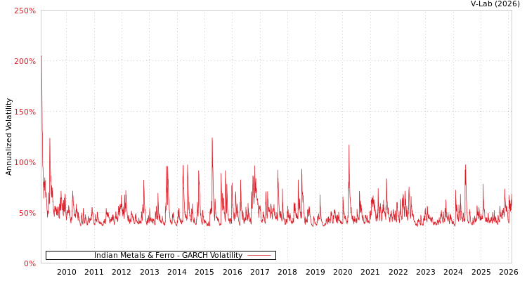 graph of Indian Metals & Ferro GARCH