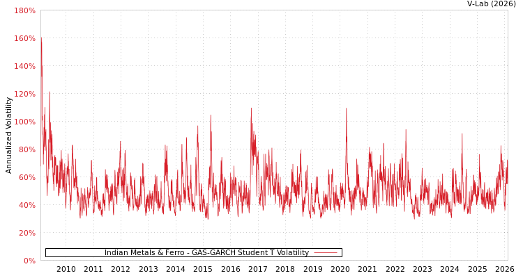 graph of Indian Metals & Ferro GAS-GARCH-T