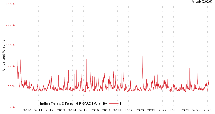 graph of Indian Metals & Ferro GJR-GARCH