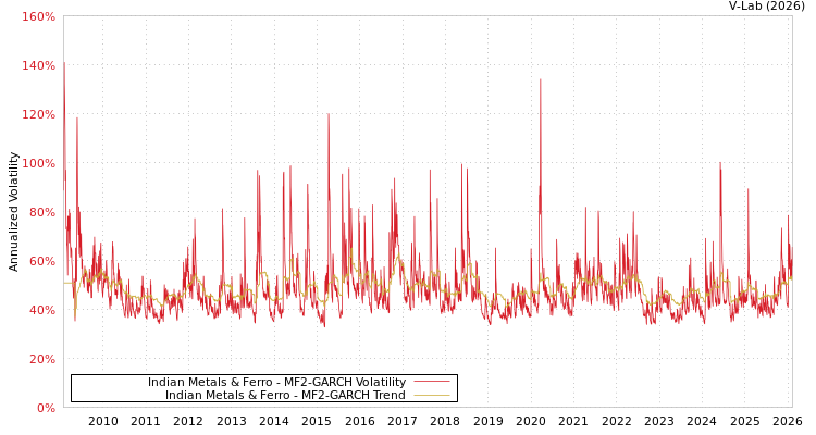 graph of Indian Metals & Ferro MF2-GARCH