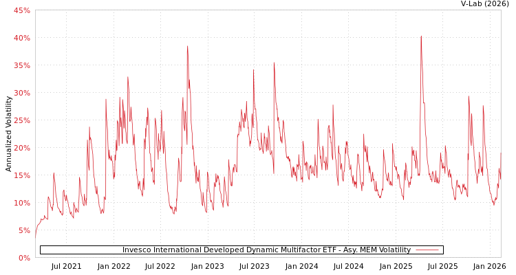 graph of Invesco International Developed Dynamic Multifactor ETF AMEM
