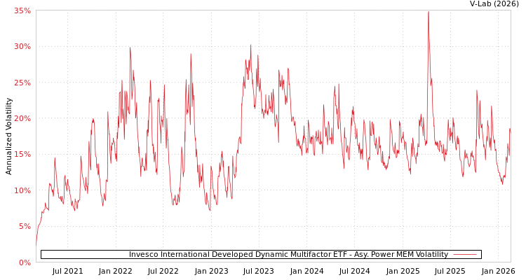 graph of Invesco International Developed Dynamic Multifactor ETF APMEM