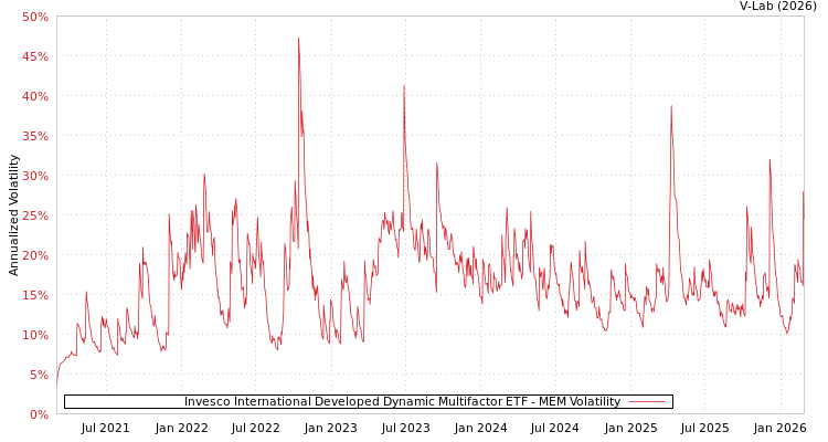 graph of Invesco International Developed Dynamic Multifactor ETF MEM