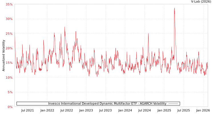 graph of Invesco International Developed Dynamic Multifactor ETF AGARCH