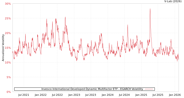 graph of Invesco International Developed Dynamic Multifactor ETF EGARCH