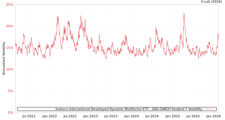 graph of Invesco International Developed Dynamic Multifactor ETF GAS-GARCH-T