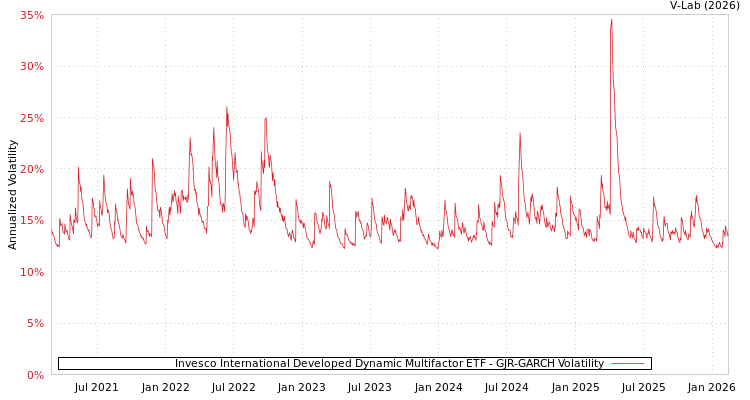 graph of Invesco International Developed Dynamic Multifactor ETF GJR-GARCH