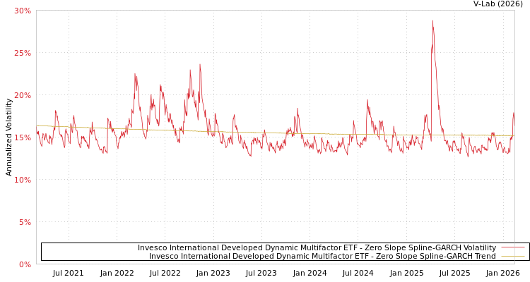 graph of Invesco International Developed Dynamic Multifactor ETF S0GARCH