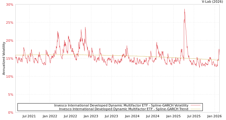 graph of Invesco International Developed Dynamic Multifactor ETF SGARCH