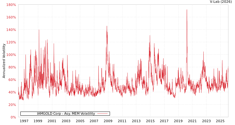 graph of IAMGOLD Corp AMEM