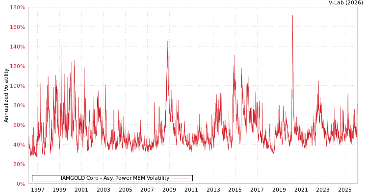 graph of IAMGOLD Corp APMEM