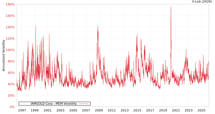 graph of IAMGOLD Corp MEM