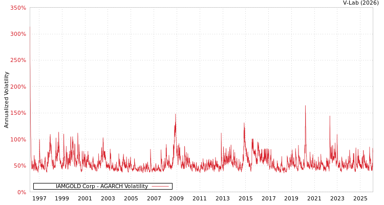 graph of IAMGOLD Corp AGARCH