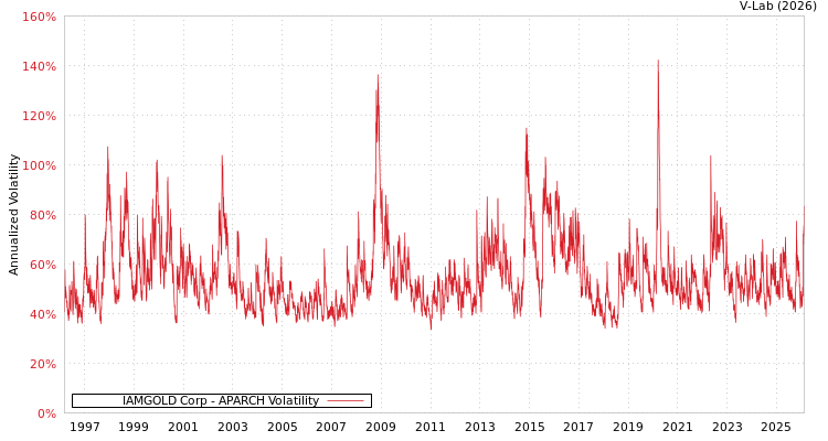 graph of IAMGOLD Corp APARCH