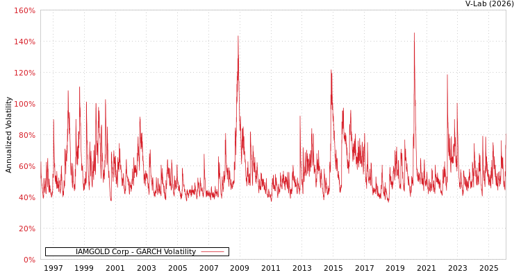 graph of IAMGOLD Corp GARCH