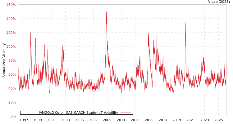graph of IAMGOLD Corp GAS-GARCH-T
