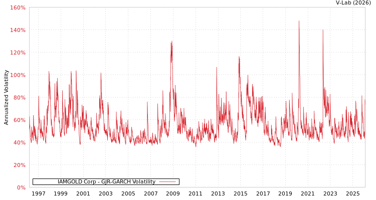 graph of IAMGOLD Corp GJR-GARCH