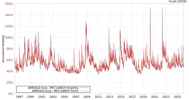 graph of IAMGOLD Corp MF2-GARCH