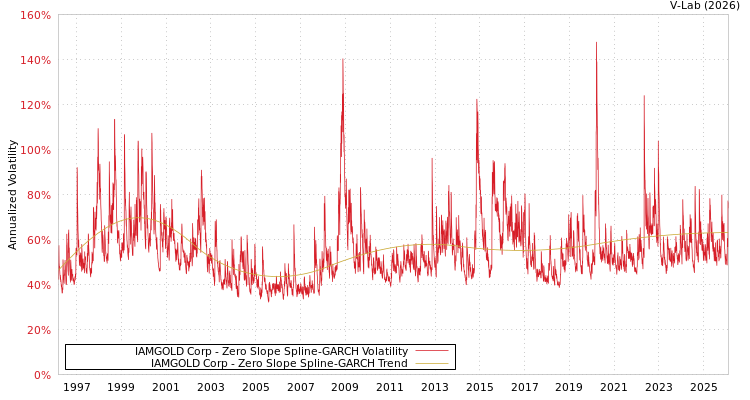 graph of IAMGOLD Corp S0GARCH