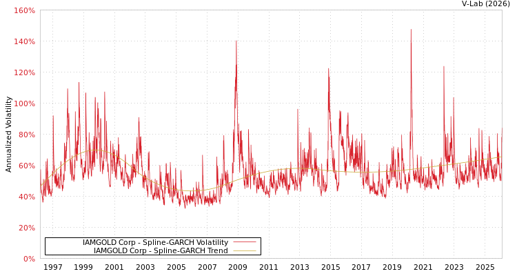 graph of IAMGOLD Corp SGARCH