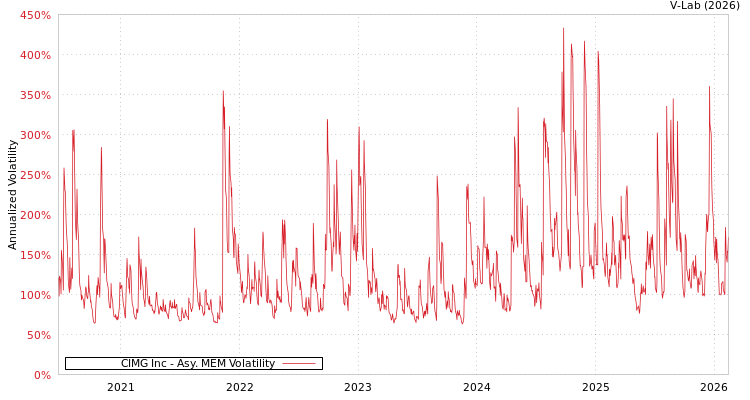graph of CIMG Inc AMEM