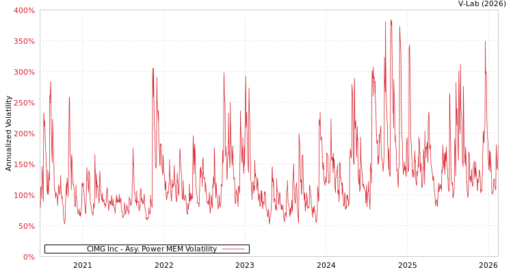 graph of CIMG Inc APMEM