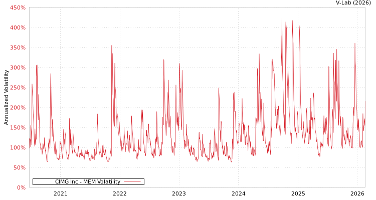 graph of CIMG Inc MEM