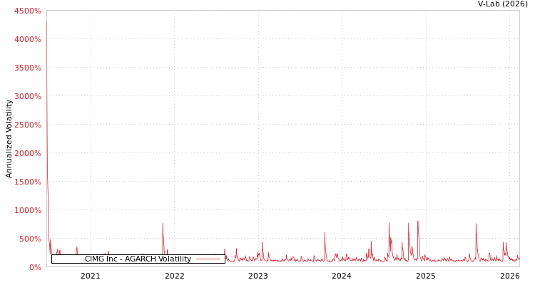 graph of CIMG Inc AGARCH