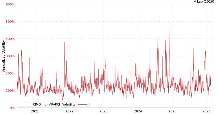 graph of CIMG Inc APARCH