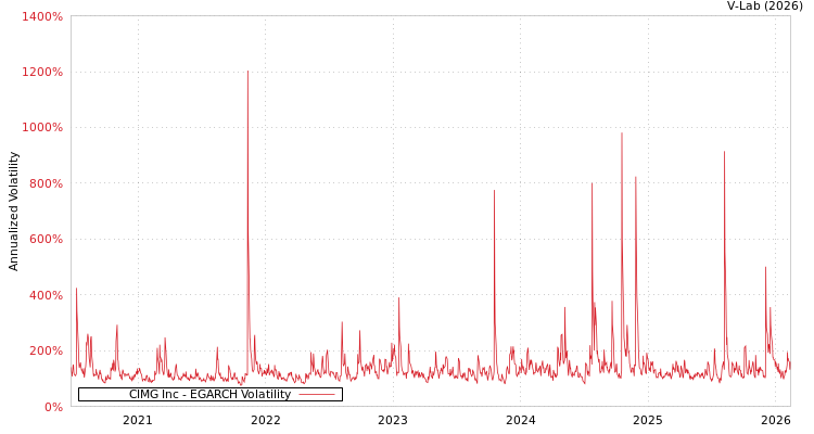 graph of CIMG Inc EGARCH