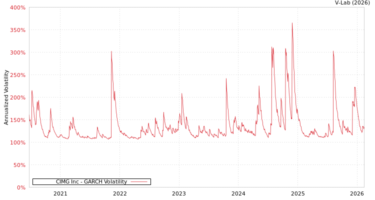 graph of CIMG Inc GARCH