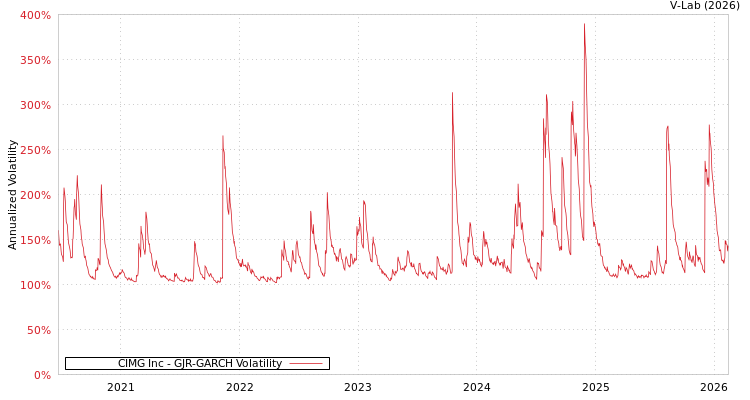 graph of CIMG Inc GJR-GARCH