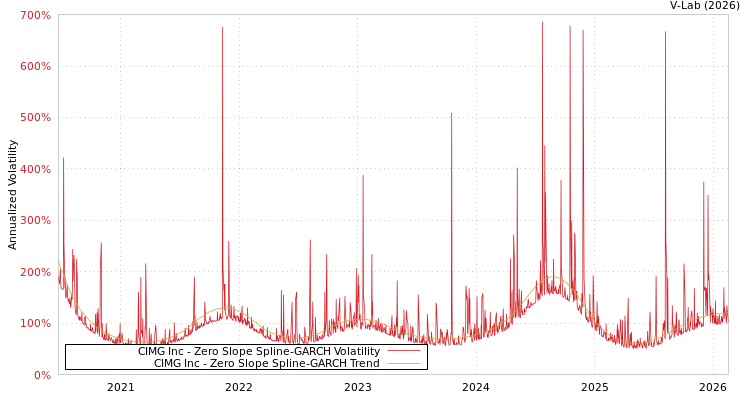 graph of CIMG Inc S0GARCH