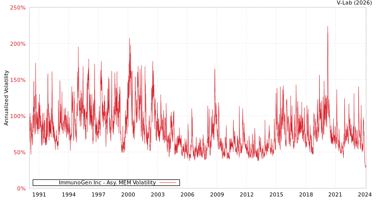 graph of ImmunoGen Inc AMEM