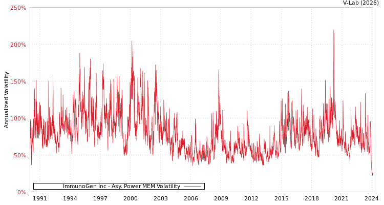 graph of ImmunoGen Inc APMEM