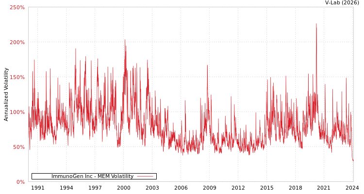 graph of ImmunoGen Inc MEM