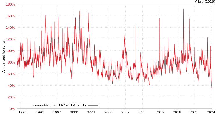 graph of ImmunoGen Inc EGARCH