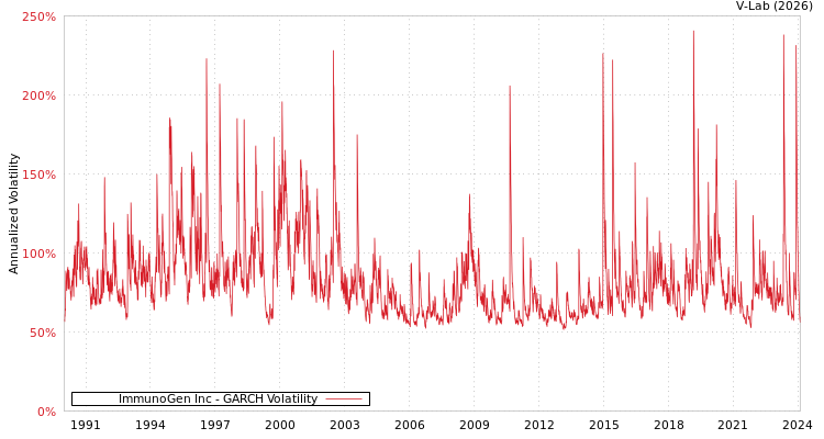 graph of ImmunoGen Inc GARCH