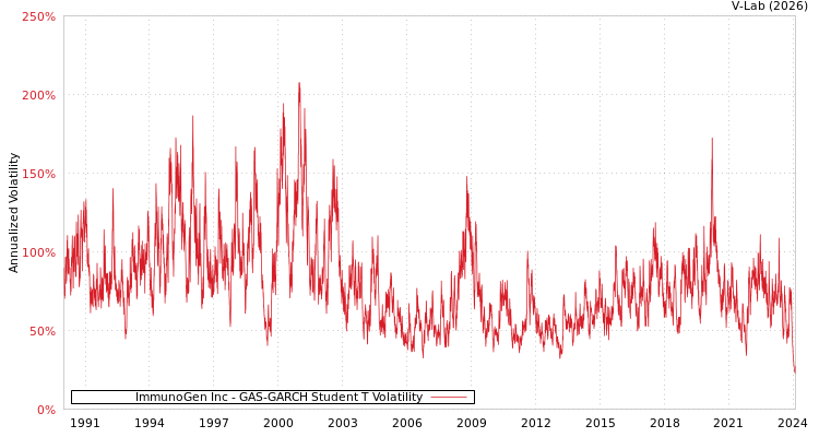 graph of ImmunoGen Inc GAS-GARCH-T