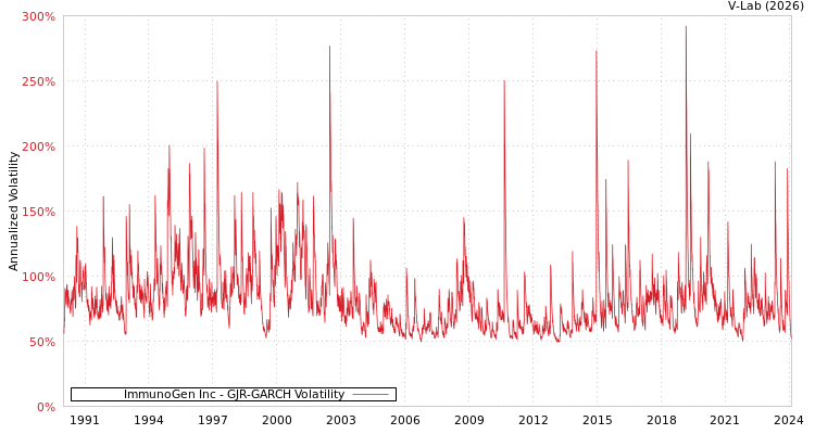 graph of ImmunoGen Inc GJR-GARCH