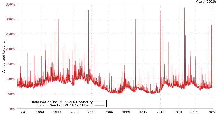 graph of ImmunoGen Inc MF2-GARCH