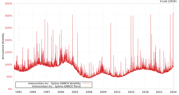 graph of ImmunoGen Inc SGARCH