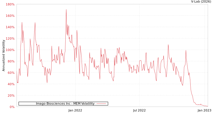 graph of Imago Biosciences Inc MEM