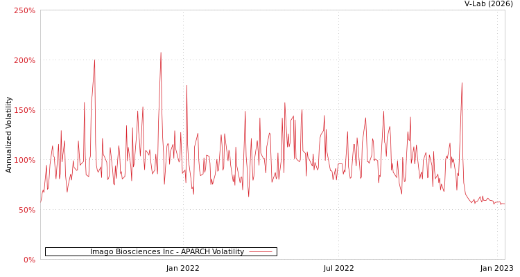 graph of Imago Biosciences Inc APARCH