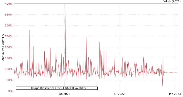 graph of Imago Biosciences Inc EGARCH