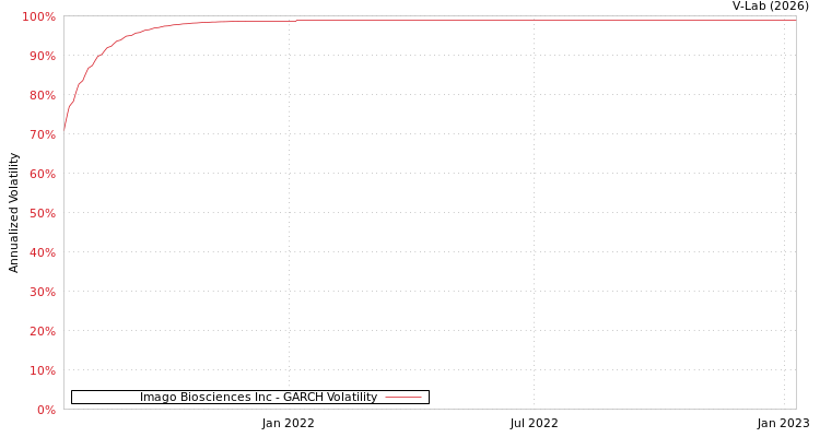 graph of Imago Biosciences Inc GARCH