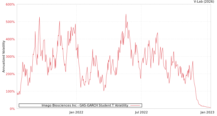 graph of Imago Biosciences Inc GAS-GARCH-T