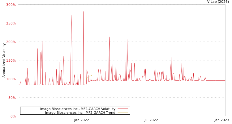 graph of Imago Biosciences Inc MF2-GARCH