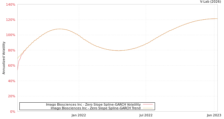 graph of Imago Biosciences Inc S0GARCH