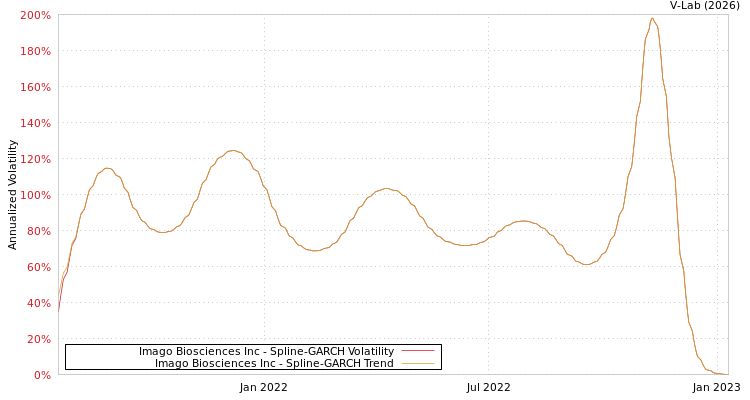 graph of Imago Biosciences Inc SGARCH